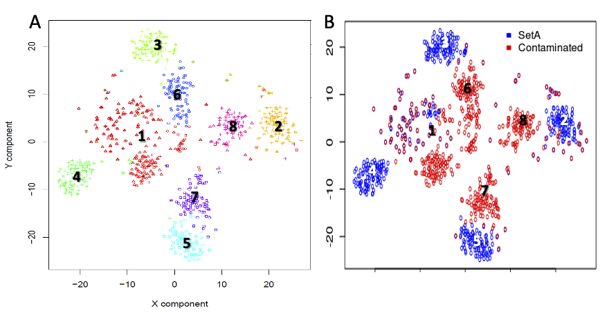Co-clustering of setA and setAc30. A) clusters generated by seurat. B) setA and setAc30 cells