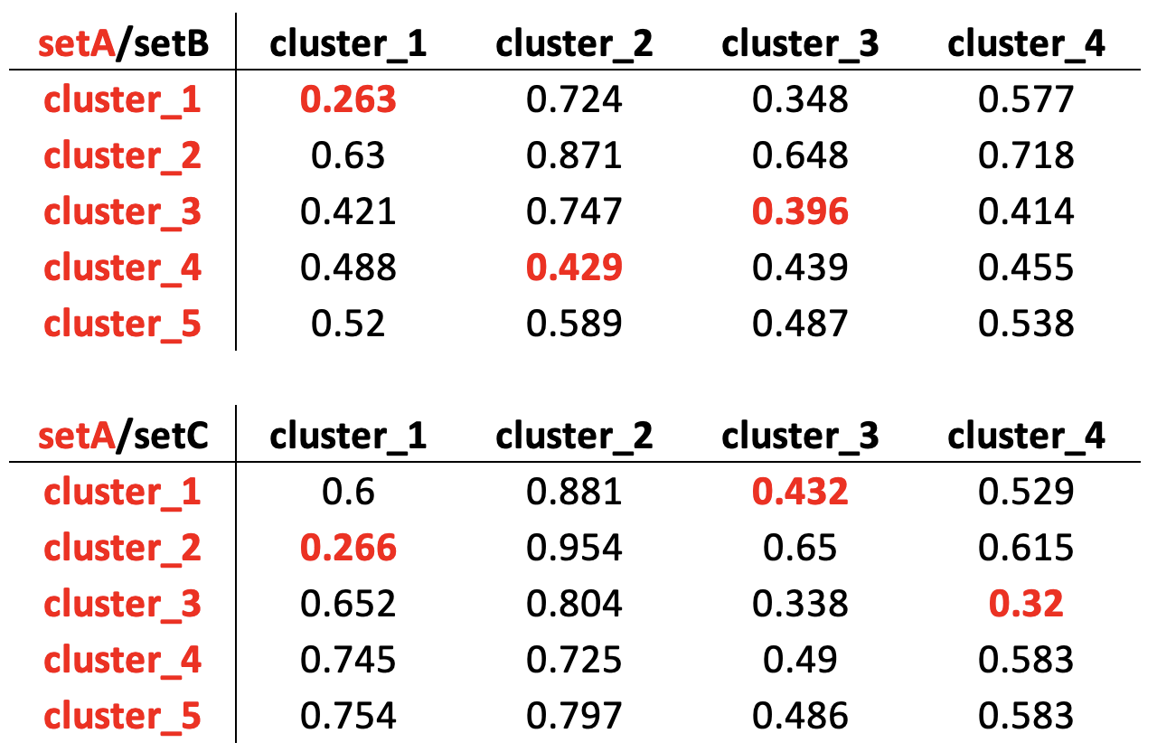 Measuring cluster to cluster dissimilarity using Bray Curtis metric applied on cluster-specific enriched GO terms.