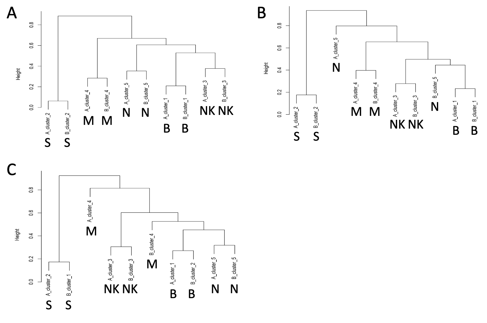 SIMLR clustering with k=5. A) Hierarchical clustering of the BC distance between setA and setA depleted of 5\% cells. B) Hierarchical clustering of the BC distance between setA and setA depleted of 10\% cells. C) Hierarchical clustering of the BC distance between setA and setA depleted of 15\% cells