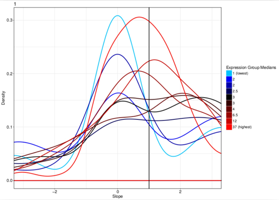 checkCountDepth output plot provides an evaluation of count-depth relationship in un-normalized data. The effects of the normalization procedure is shown in the following figure.