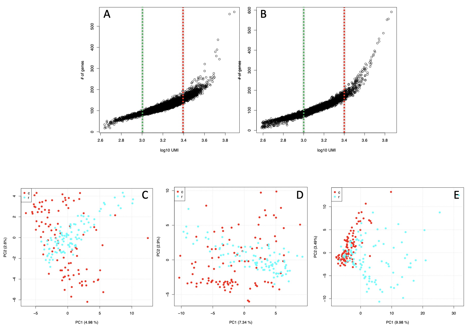 Detectable genes in a Zheng  data subset. A) T-cytotoxic genes versus total cell reads plot. B) T-regulatory  genes versus total cell reads plot. C) d3m set, made of cells with less than 1000 counts each, D) df3, made of cells with counts between 1000 and 2511. E) d3.4, made of cells with more than 2511 counts each. T-cytotoxic red dots, T-regulatory light blue dots