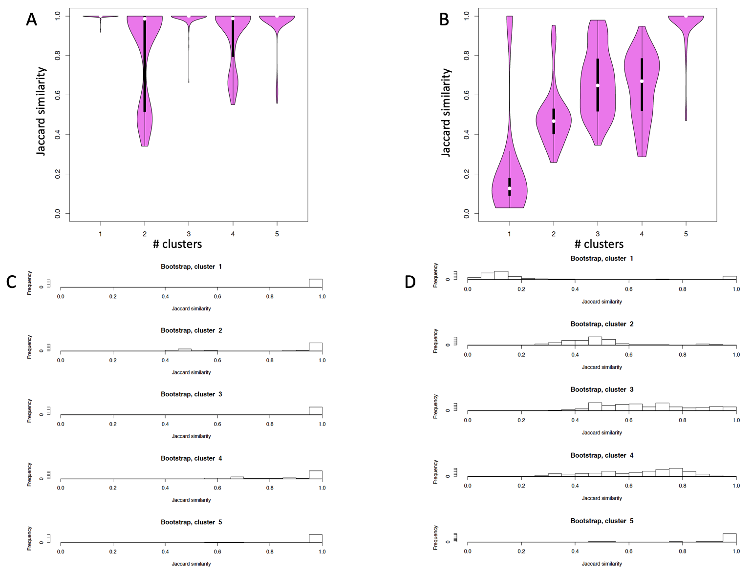 Estimating cluster stability output for SetA and SetC: A) Violin plot of Jaccard similarity value for SetA clusters. B) Violin plot of Jaccard similarity value for SetC clusters. C) Jaccard frequency distributions over each of SetA clusters. D) Jaccard frequency distributions over each of SetC clusters.