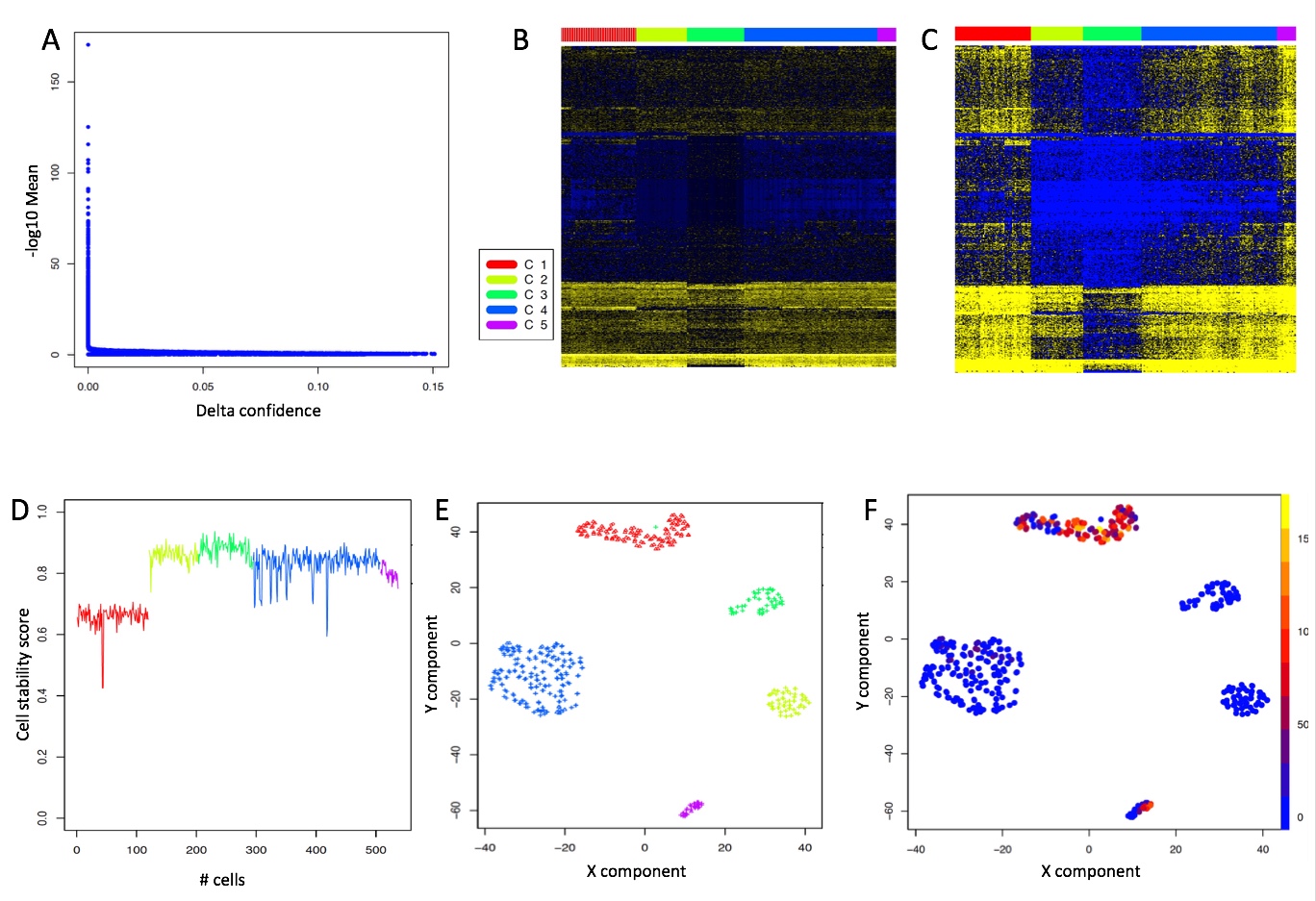 genePrioritization and genesSelection outputs. A) Prioritization plot, from this plot the maxDeltaConfidence (x axis) and the minLogMean (y axis), required by genesSelection can be extrapolated, i.e. in this case respectively 0.01 and 20. B) log10 counts heatmap from the output of genesSelection: 577 genes, high number of counts is indicated by bright yellow color as instead low number of counts is indicated by bright blue color. On the top of the figure clusters are represented as bars of different colors. C) Z-score heatmap, high positive Z-score is indicated by bright yellow color as instead high negative Z-core is indicated by bright blue color. D) Cell stability score. E) simlrBootstrap output. F) Single gene CPM expression in SIMLR clusters, Cells are colored on the basis of the amount of CPMs for the gene under analysis, blue color refers to low CPM as instead bright yellow indicates high CPM. The expression is available for each of the genes from genesSelection output