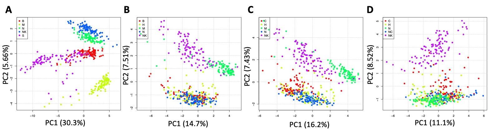 PCA is getting progressively unable to discriminate between the different cell subpopulations as the set of cells are getting functionally more similar to each other: A) PCA of setA, B) PCA of setB, C) PCA of setC, D) PCA of setD.