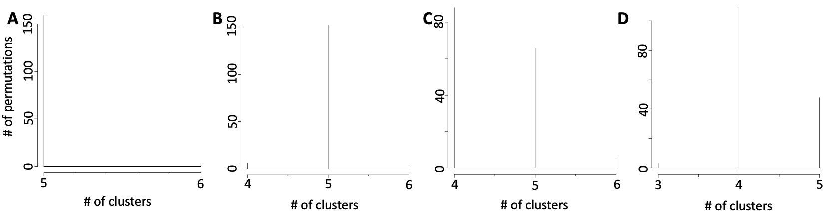 Clusters number is dependent by the cell type similarity: A) number of clusters detectable by griph in setA, B) number of clusters detectable by griph in setB, C) number of clusters detectable by griph in setC, D) number of clusters detectable by griph in setD