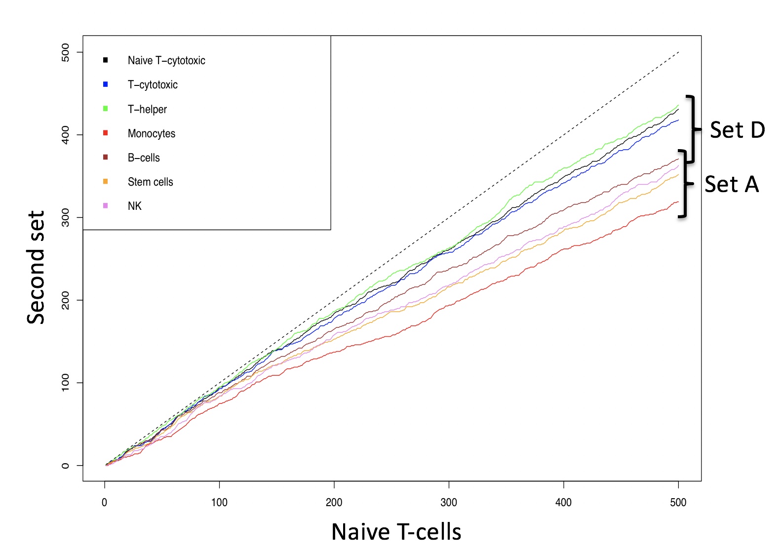Identity between naive T-cells and the other cell types in set A and D in gene lists of increasing length. Identity between two data sets is shown by the dashed line.