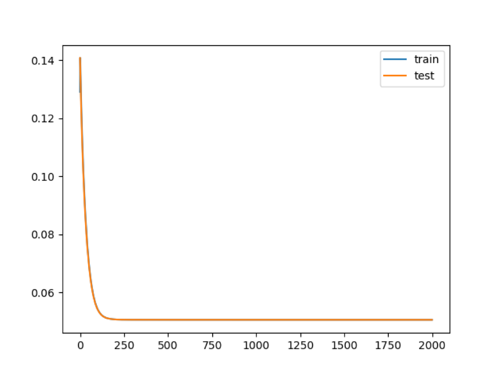 Learning rate saved in learning.jpg. In this example the maximum level of learning is obtained with 250 epochs. Thus the analysis with multiple permutations can  be done setting epoch slightly greater than 250, e.g. 500