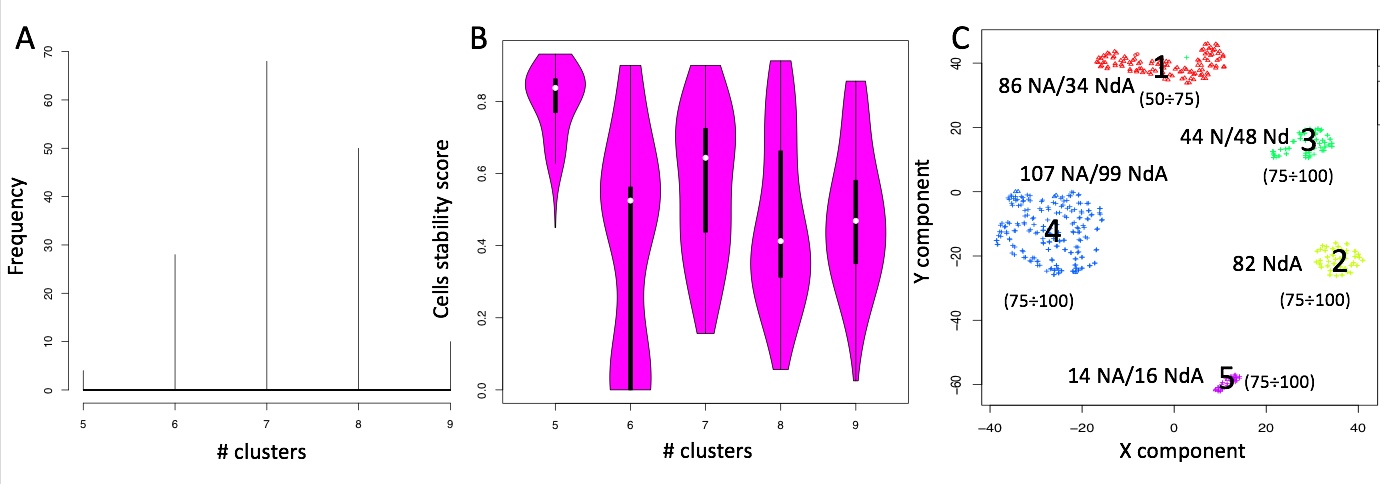 Analysis of Pace dataset. A) Clusters detected by clusterNgriph. B) Cell stability score detected by simlrBootstrap. C) Clusterization with 5 clusters with simlrBootstrap, in parenthesis is given the overall stability score of each cluster. The components of each cluster, in terms of cells experiment groups, are also indicated for the most stable clusters.