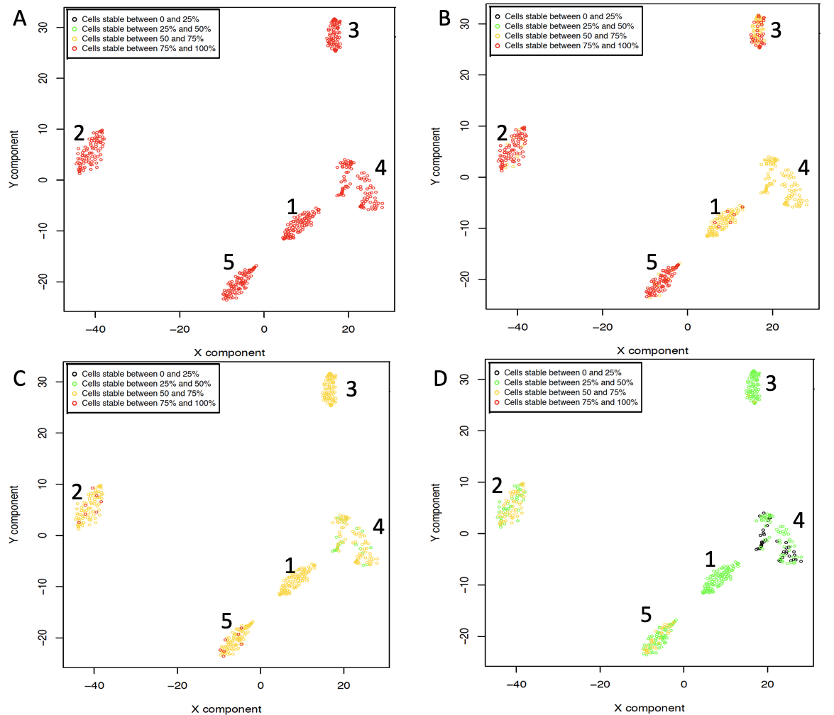 Cell stability score for SIMLR analysis with k=5 clusters removing progressively 10 (A), 20 (B), 30 (C) and  50 (D) percent of the cells at each permutation.