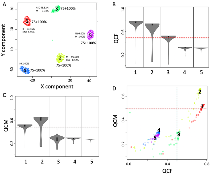 QCM and QCF. A) five clusters were detected analysing setA with griph. Each cluster is made by more than 90% by one cell type. B) QCF violin plot. C) QCM violin plot, D) Combined view of QCM and QCF