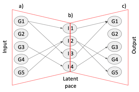 Sparsely-Connected Autoencoder structure
