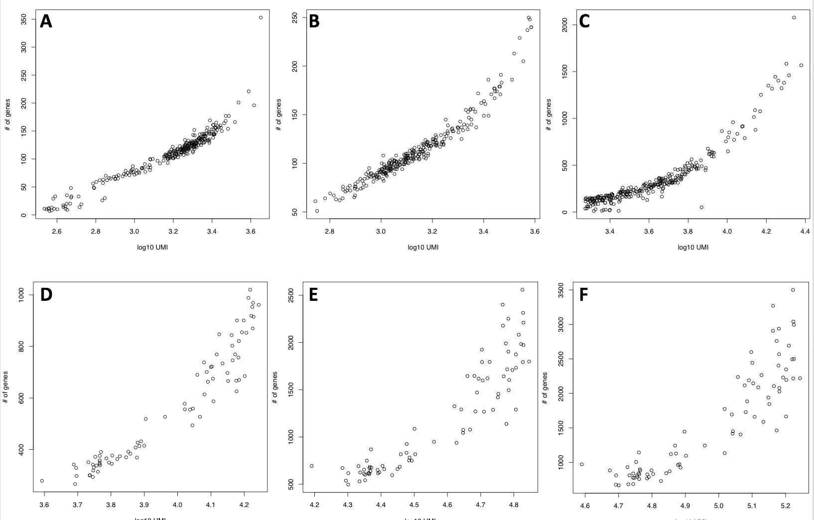 Number of detected genes with respect to mapped reads. A) 25K reads/cell 10XGenomics platform, 3' end sequencing v2 chemistry. B) 83K reads/cell 10XGenomics platform, 3' end sequencing v2 chemistry. C) 250K reads/cell 10XGenomics platform, 3' end sequencing v2 chemistry. D) 25K reads/cell C1 platform, whole transcript sequencing, E) 100K reads/cell C1 platform, whole transcript sequencing, F) 250K reads/cell C1 platform, whole transcript sequencing.